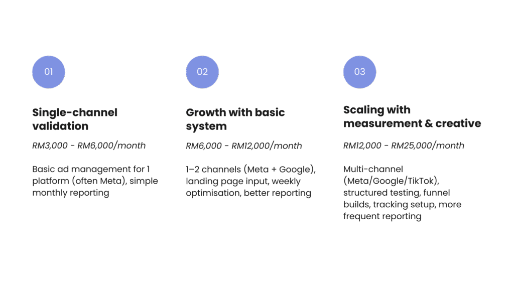 3 Pricing Tiers for Home & Decor Digital Marketing
