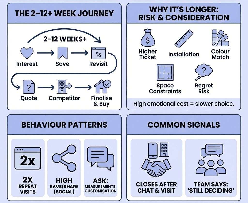 Home & Decor Marketig Long Decision Cycle