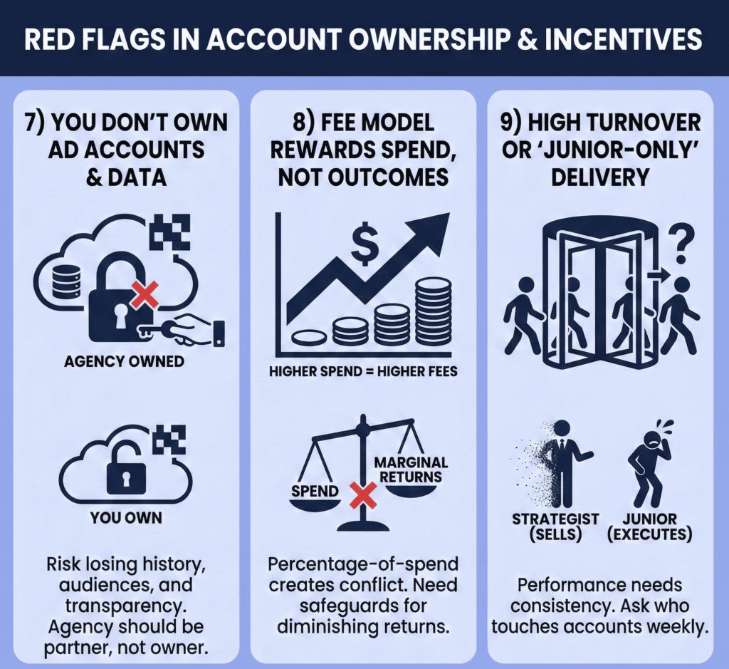 red flags in account ownership