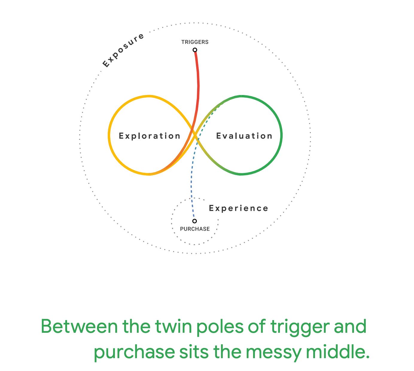 The Messy Middle — consumer purchase behaviour for interior design brands