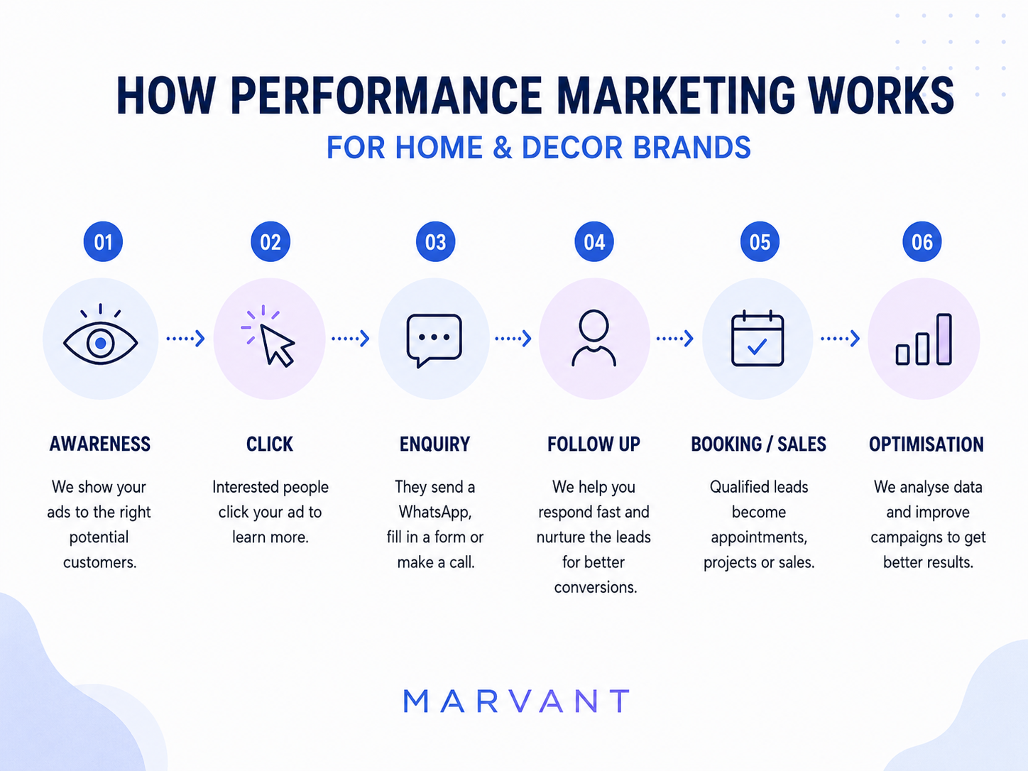 How Performance Marketing Works for Home & Decor Brands