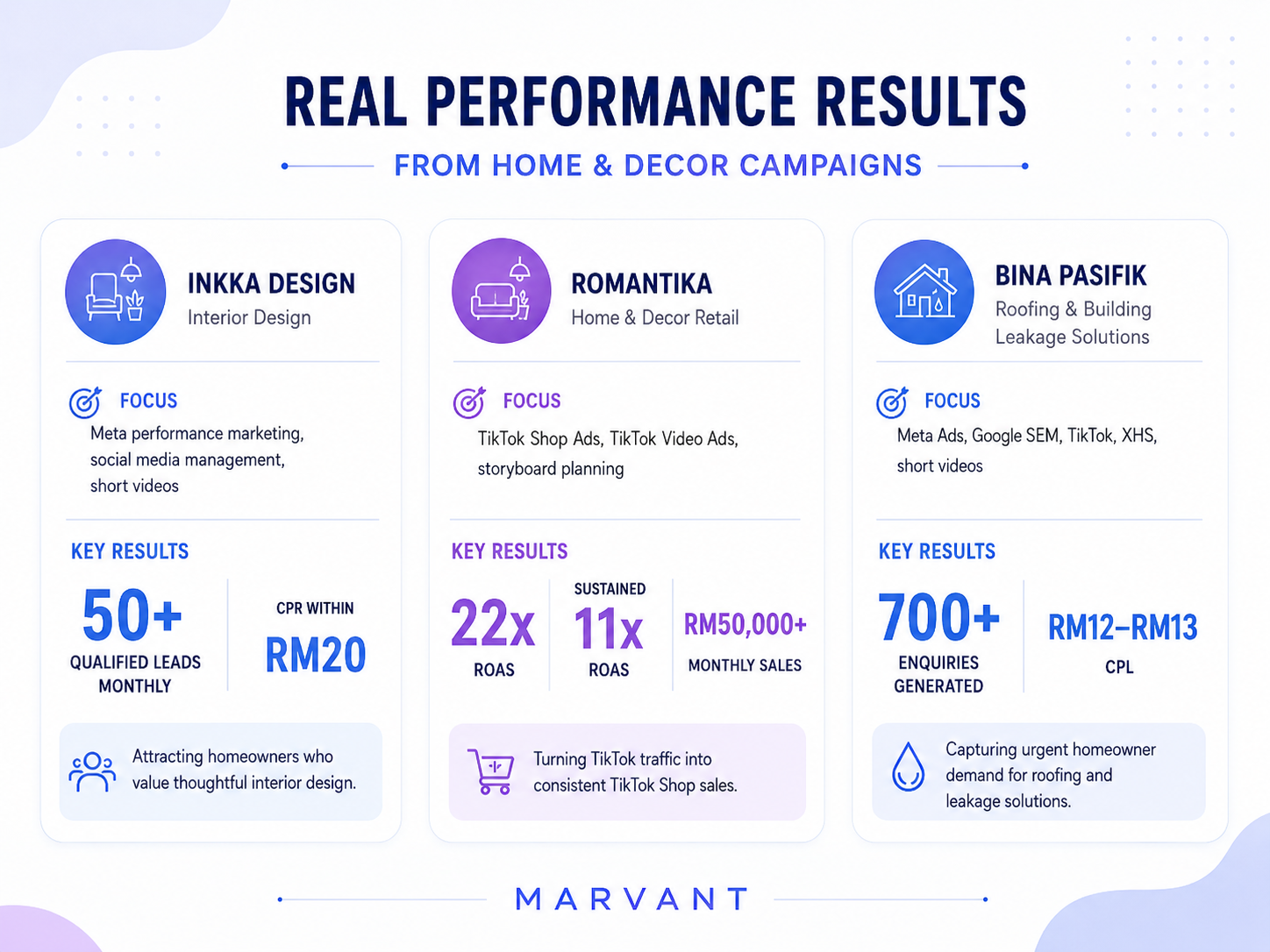 Real Performance Results from Home & Decor Campaigns — Marvant