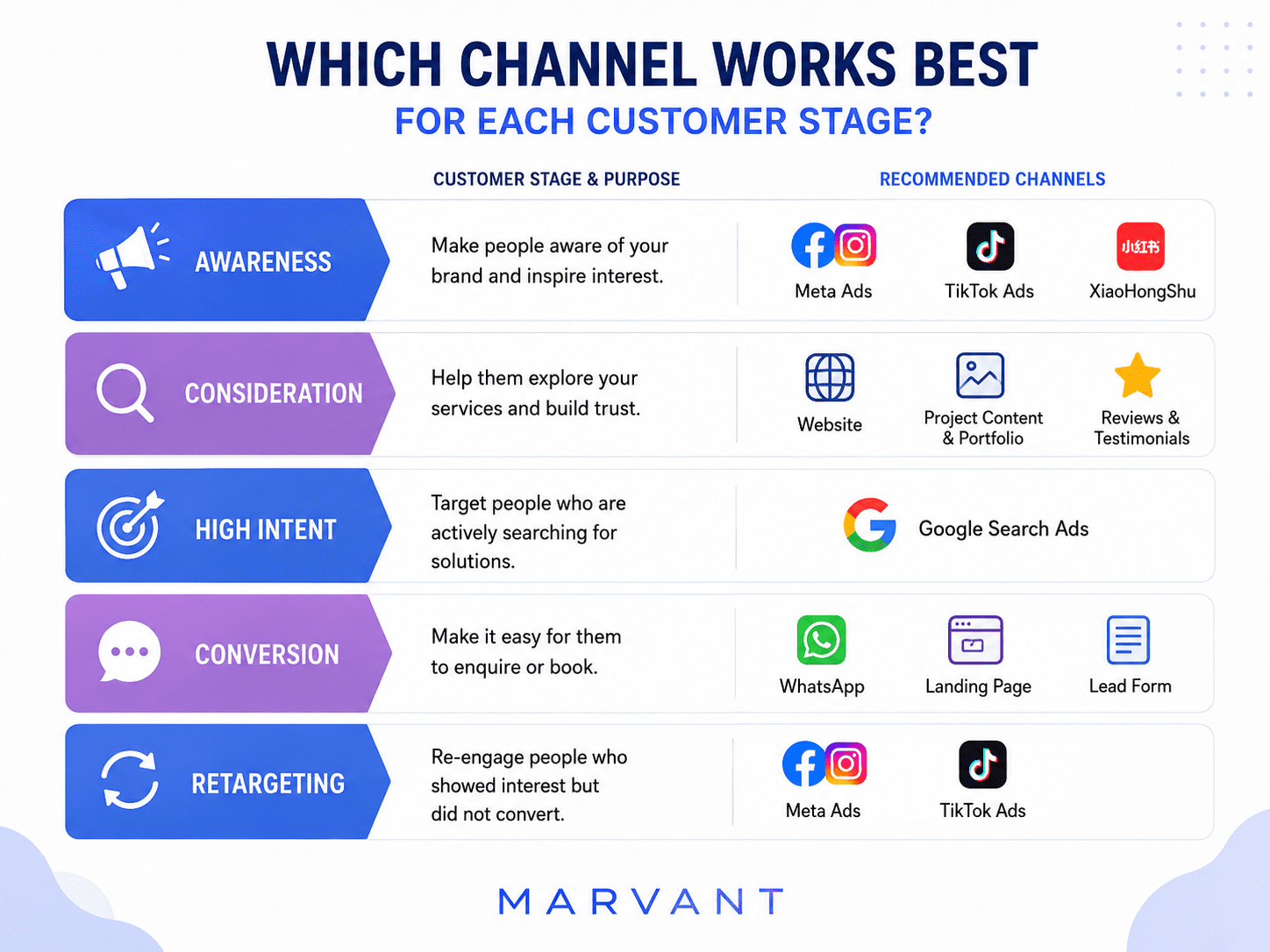 Which Channel Works Best for Each Customer Stage