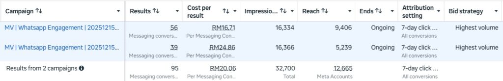 Carvo Feb Meta Ads Results: 95 Leads Generated | CPL RM20.06