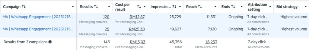 Carvo March Meta Ads Results: 145 Leads Generated | CPL RM15.03
