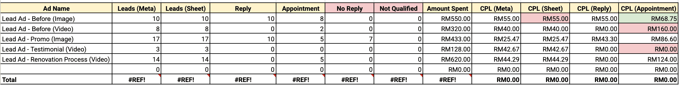 Marvant internal working sheet showing Lead Ad Before (Image) has the lowest cost per appointment despite having the highest CPL