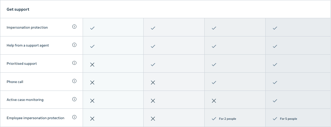 Meta Verified plan comparison — get support features across tiers