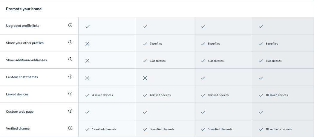 Meta Verified plan comparison — promote your brand features across tiers