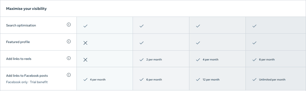 Meta Verified plan comparison — visibility features across tiers