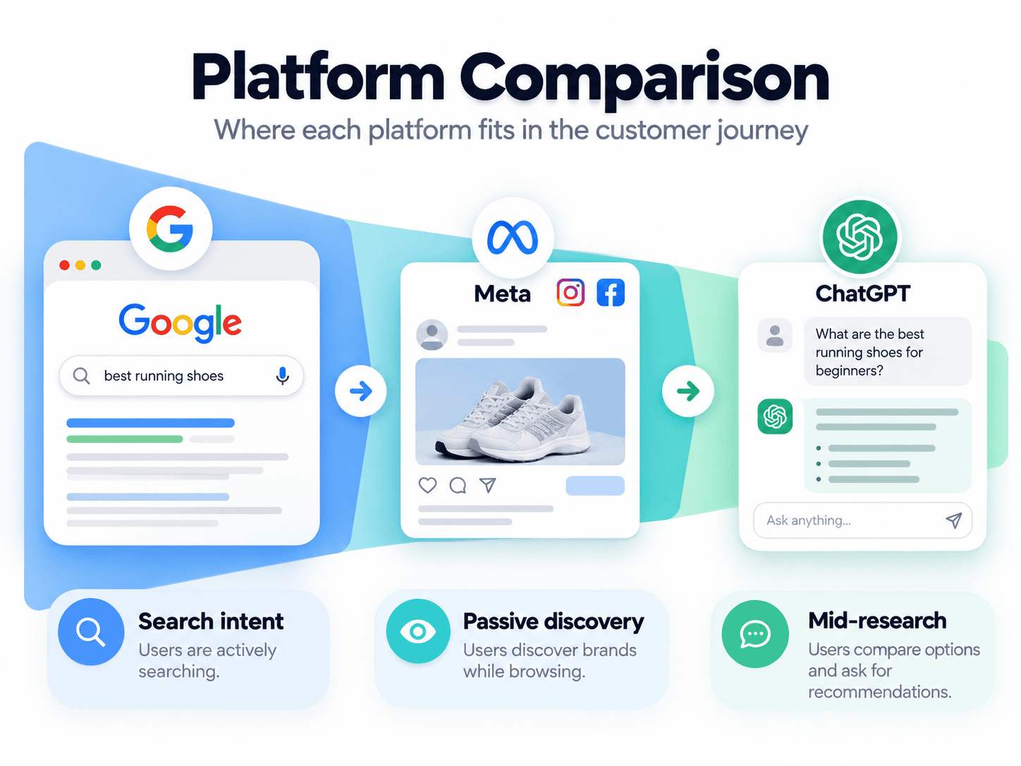 Platform comparison showing where ChatGPT Ads sits versus Google Ads and Meta Ads in the customer buying journey