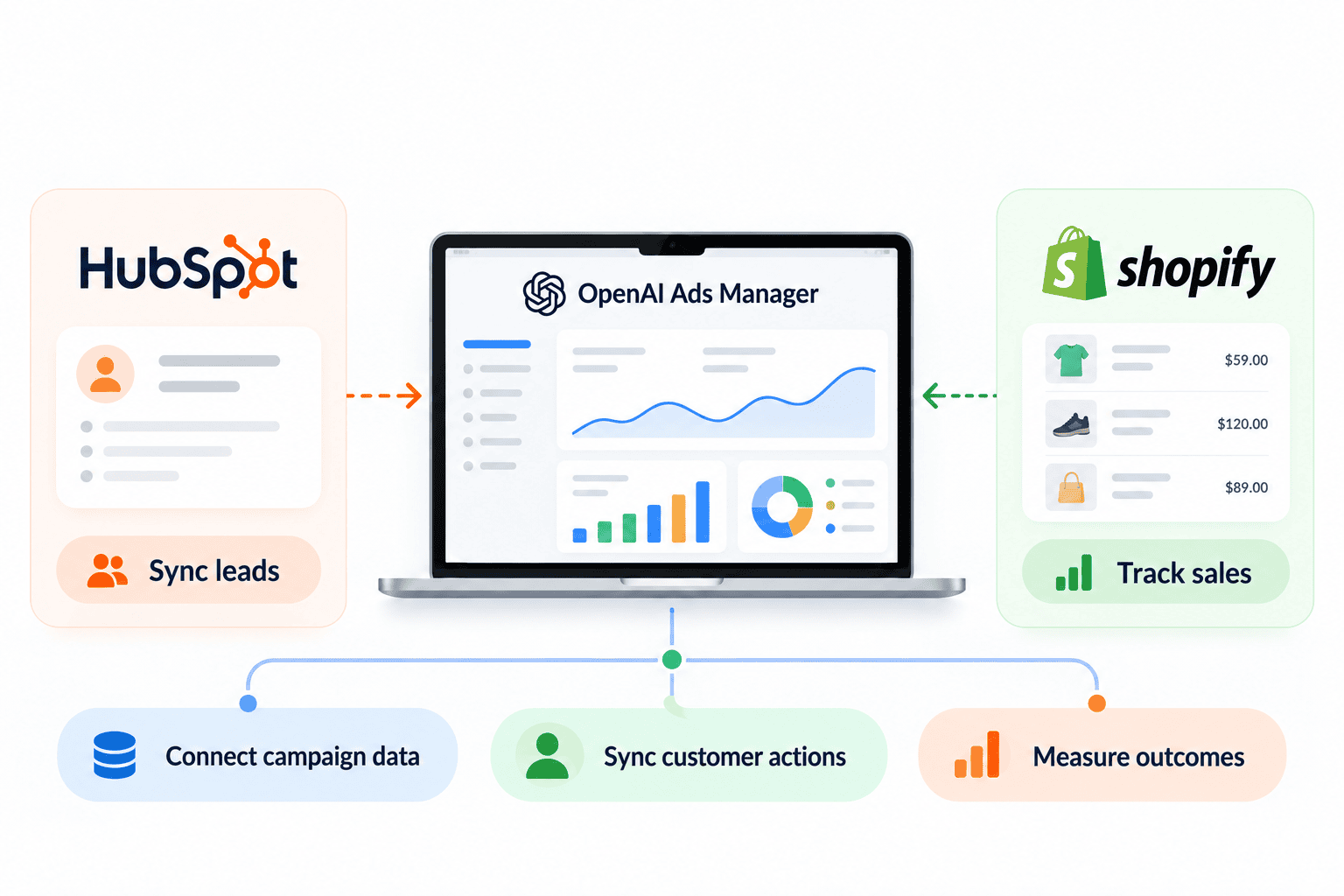 HubSpot and Shopify integration with ChatGPT Ads — connecting CRM and e-commerce data to OpenAI's advertising platform