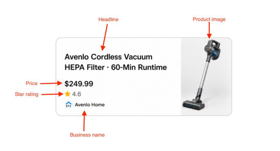 Anatomy of a ChatGPT sponsored ad card showing all six fields — advertiser name, favicon, title, description, image and landing URL