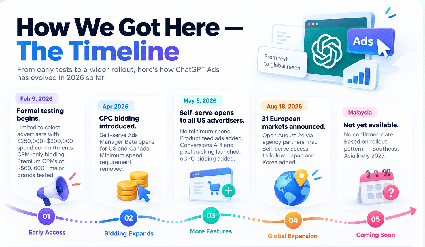 ChatGPT Ads rollout timeline from February 2026 launch to global expansion