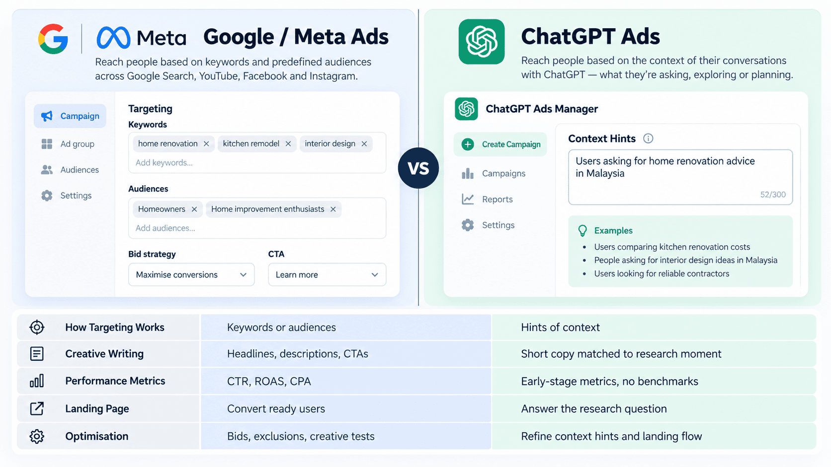 Google and Meta Ads versus ChatGPT Ads comparison