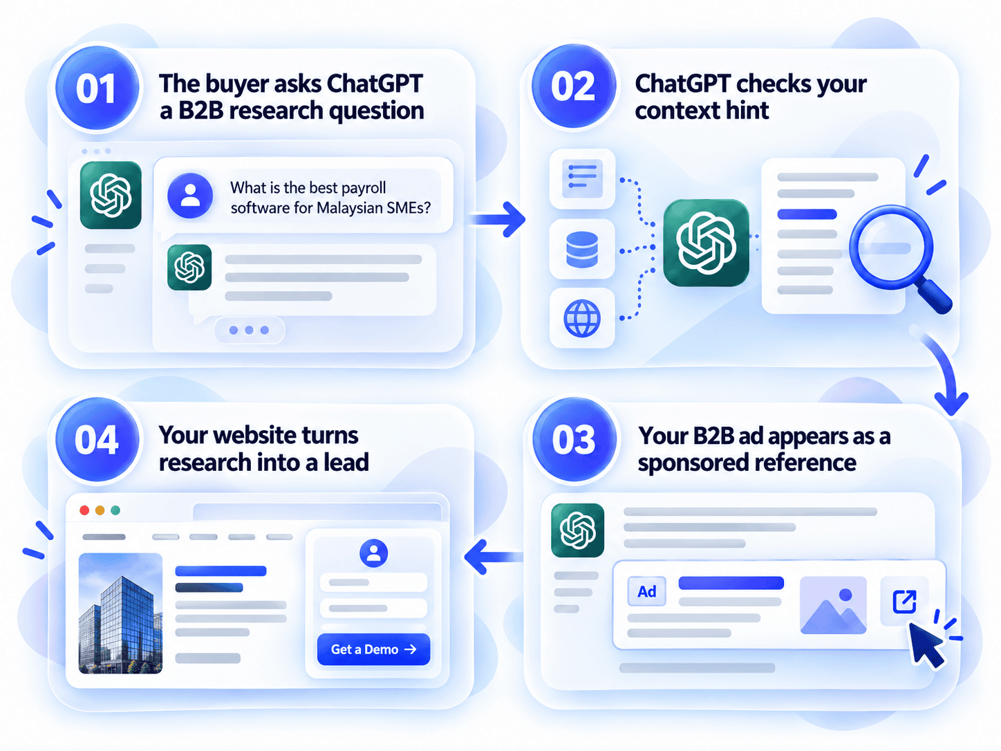 How ChatGPT Ads work for B2B lead generation — conversation targeting and campaign flow