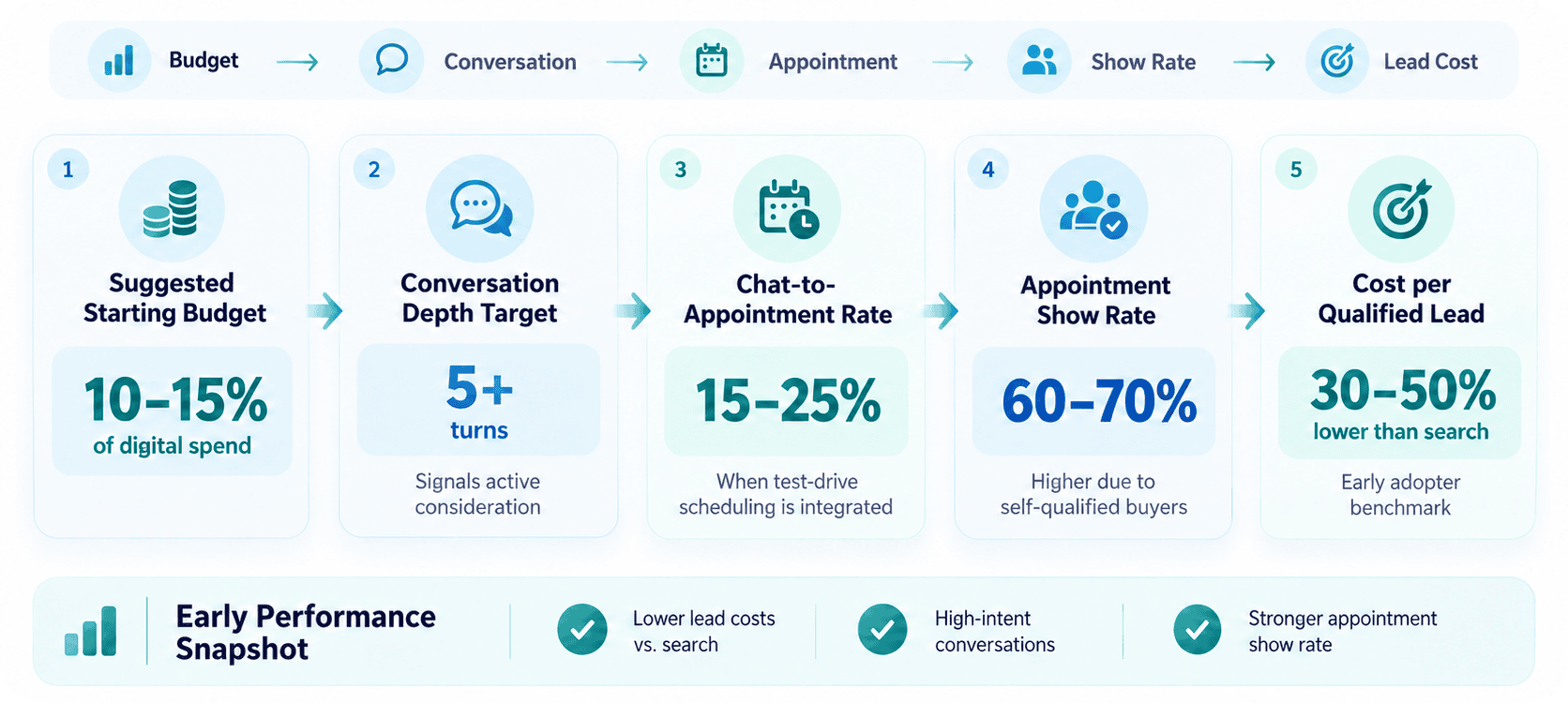 Early performance benchmarks for ChatGPT Ads in automotive campaigns