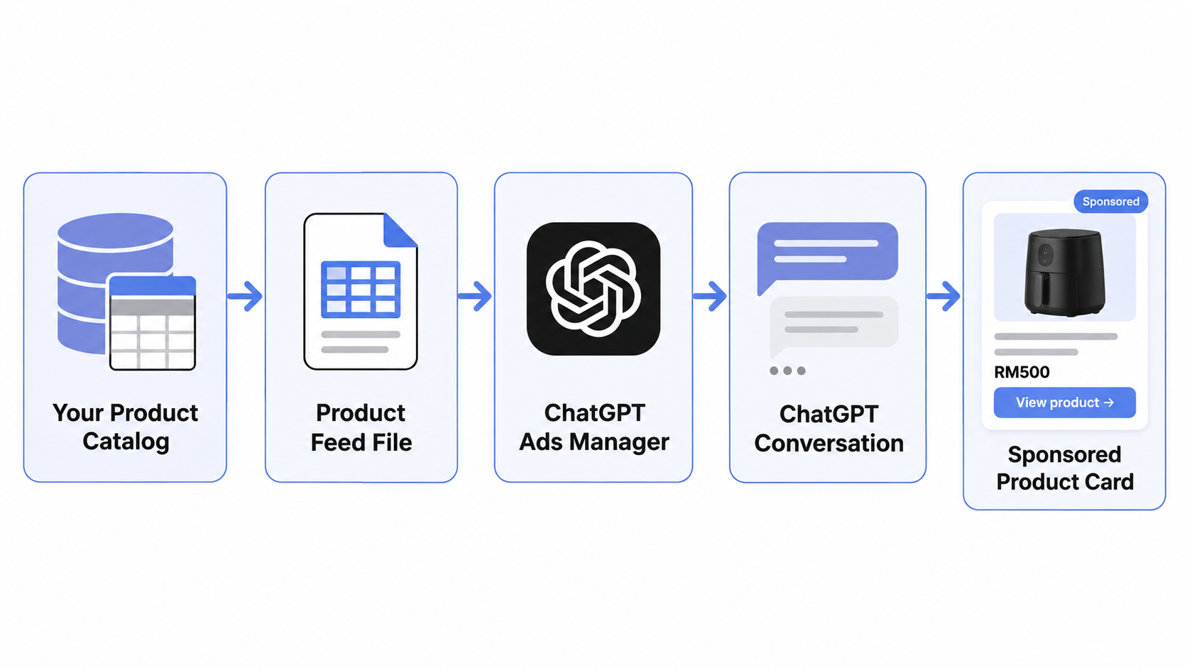 Product feed flow diagram — how your product catalog connects to ChatGPT Ads Manager and generates sponsored product ads in ChatGPT conversations