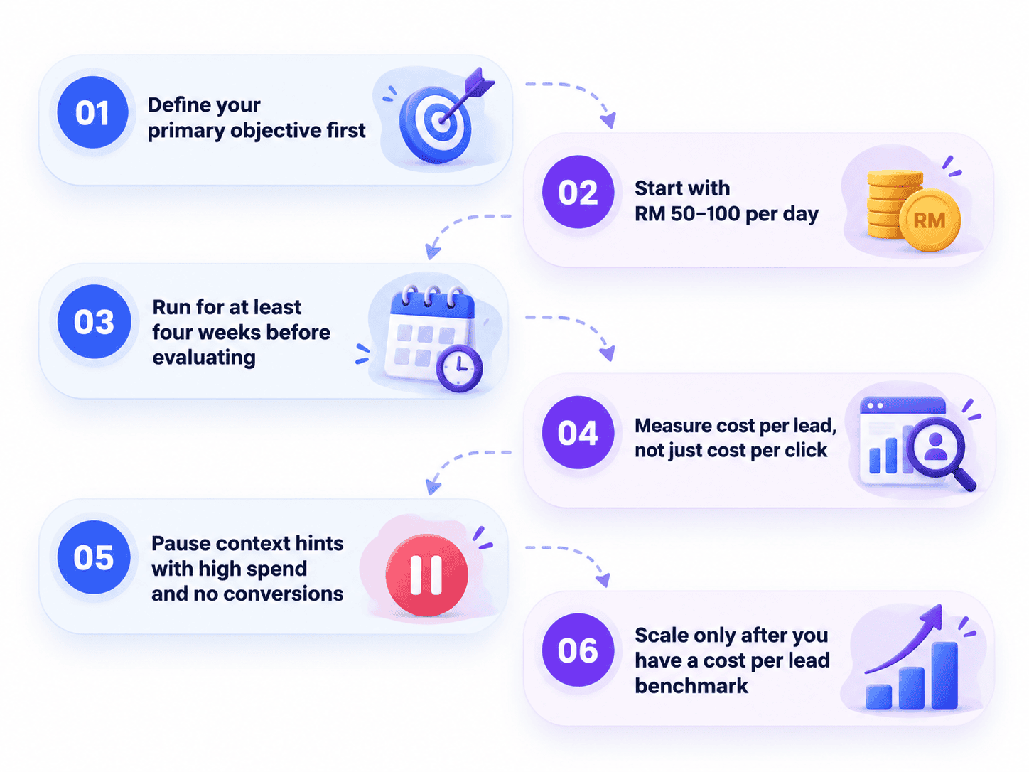 Step-by-step ChatGPT Ads budget framework